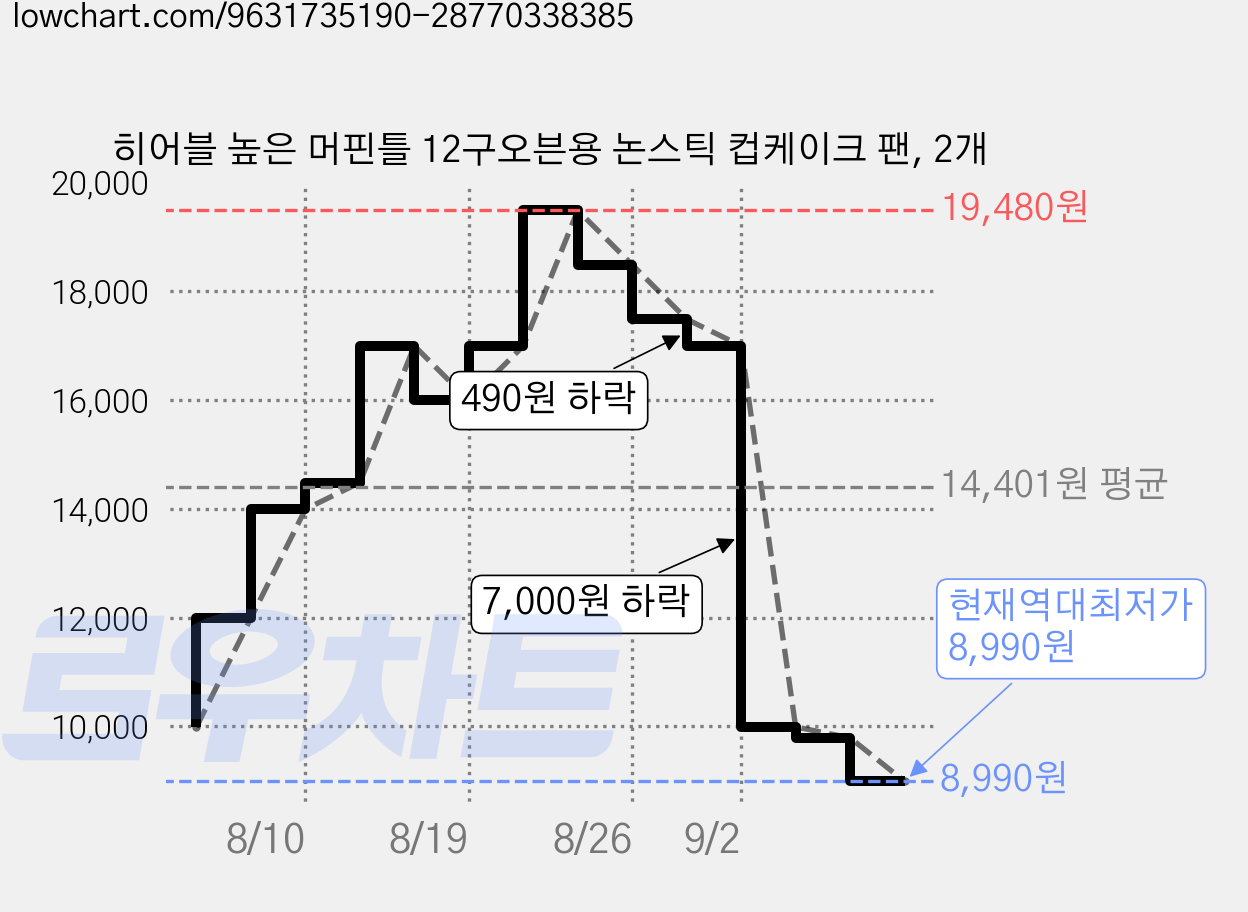 히어블 높은 머핀틀 12구오븐용 논스틱 컵케이크 팬, 2개 가격 변동 차트, 현재가 8,990원, 역대최저가