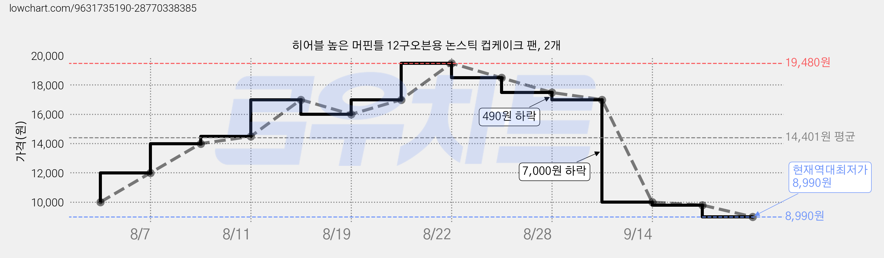 히어블 높은 머핀틀 12구오븐용 논스틱 컵케이크 팬, 2개 가격 변동 차트, 현재가 8,990원, 역대최저가