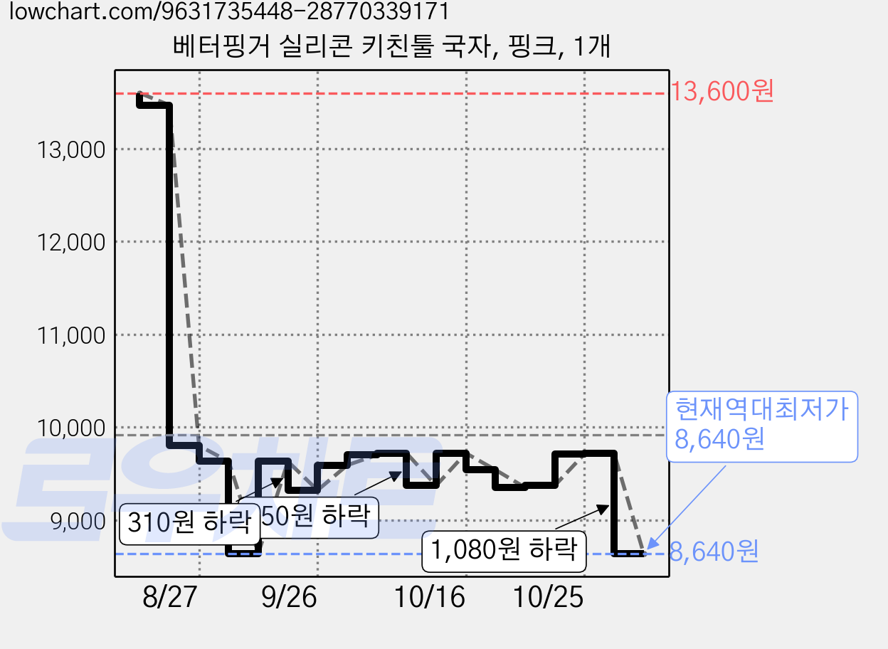 베터핑거 실리콘 키친툴 국자, 핑크, 1개 가격 변동 차트, 현재가 8,640원, 역대최저가