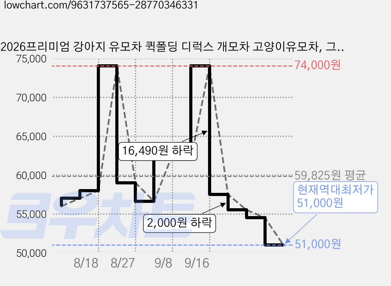 2026프리미엄 강아지 유모차 퀵폴딩 디럭스 개모차 고양이유모차, 그린, 1개 가격 변동 차트, 현재가 51,000원, 역대최저가