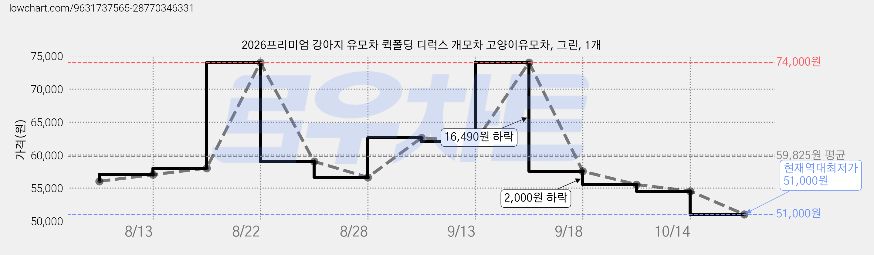 2026프리미엄 강아지 유모차 퀵폴딩 디럭스 개모차 고양이유모차, 그린, 1개 가격 변동 차트, 현재가 51,000원, 역대최저가