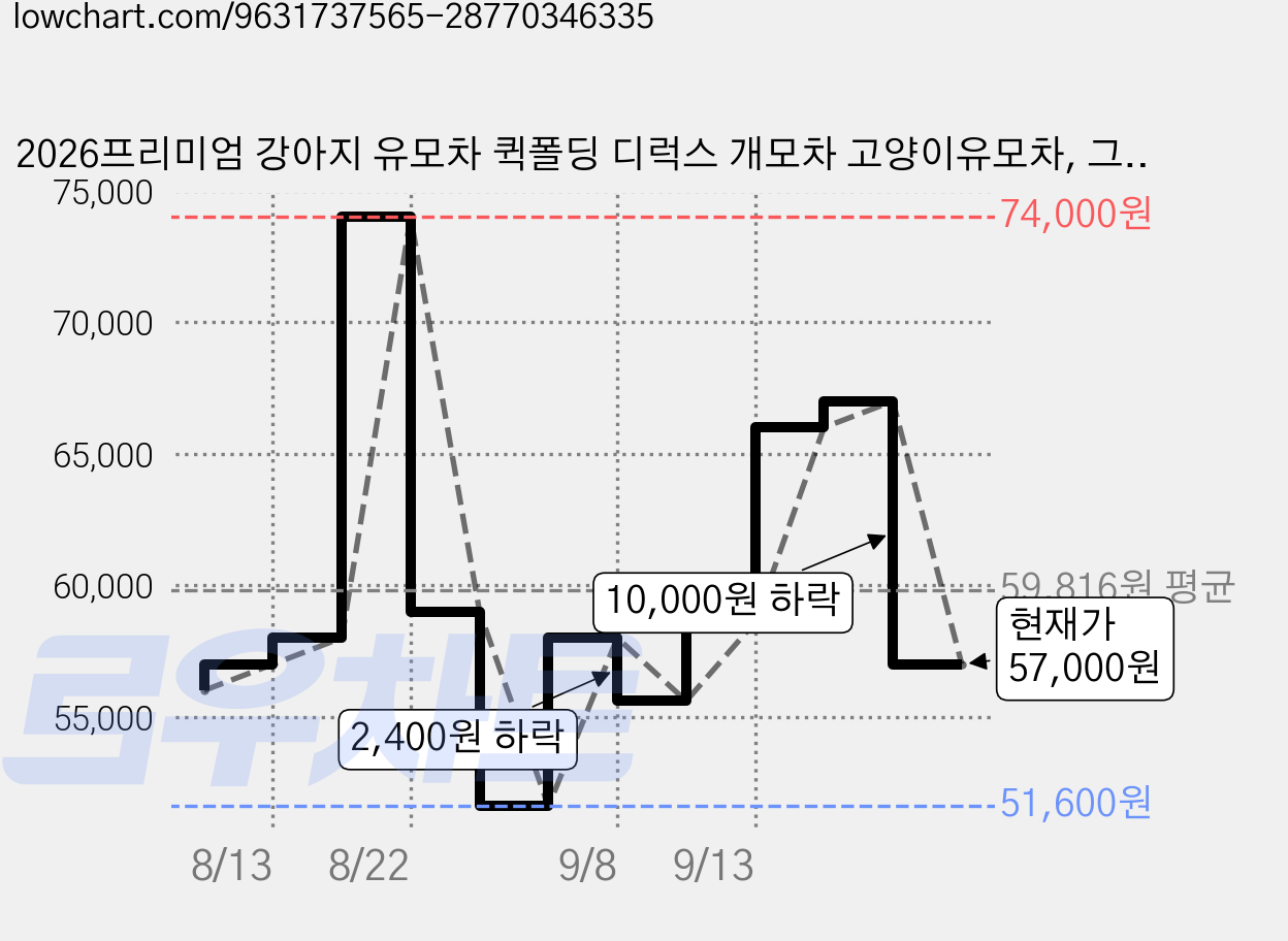 2026프리미엄 강아지 유모차 퀵폴딩 디럭스 개모차 고양이유모차, 그레이2, 1개 가격 변동 차트, 현재가 57,000원, 관측 최저가 51,600원