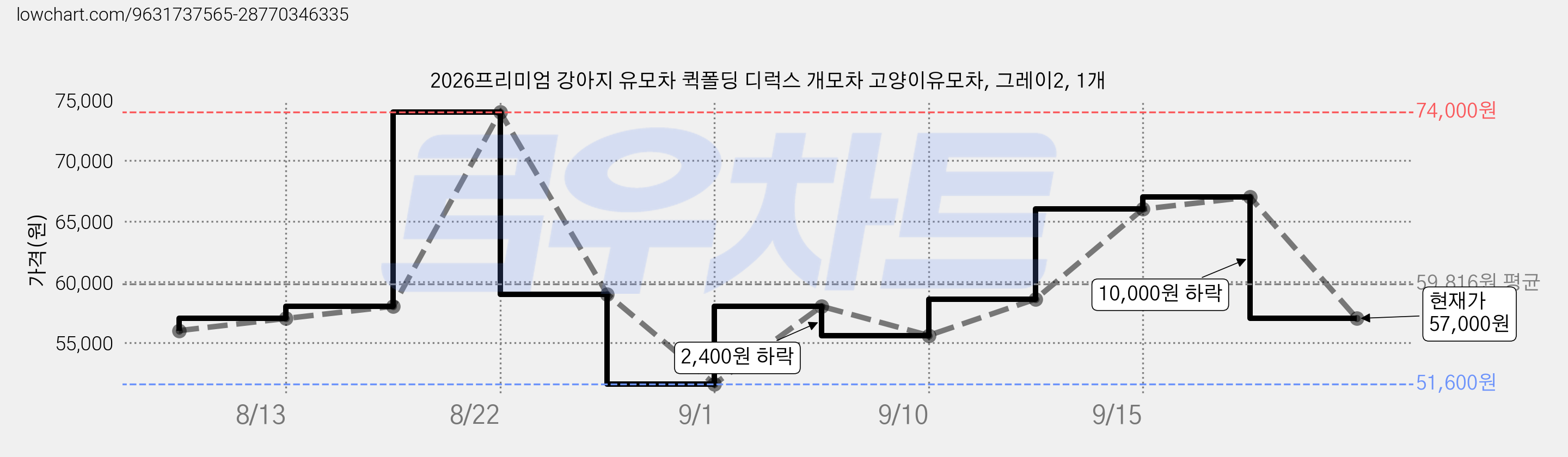 2026프리미엄 강아지 유모차 퀵폴딩 디럭스 개모차 고양이유모차, 그레이2, 1개 가격 변동 차트, 현재가 57,000원, 관측 최저가 51,600원