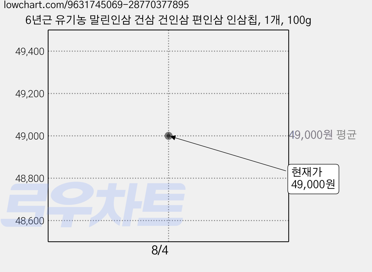6년근 유기농 말린인삼 건삼 건인삼 편인삼 인삼칩, 1개, 100g 가격 변동 차트, 현재가 49,000원
