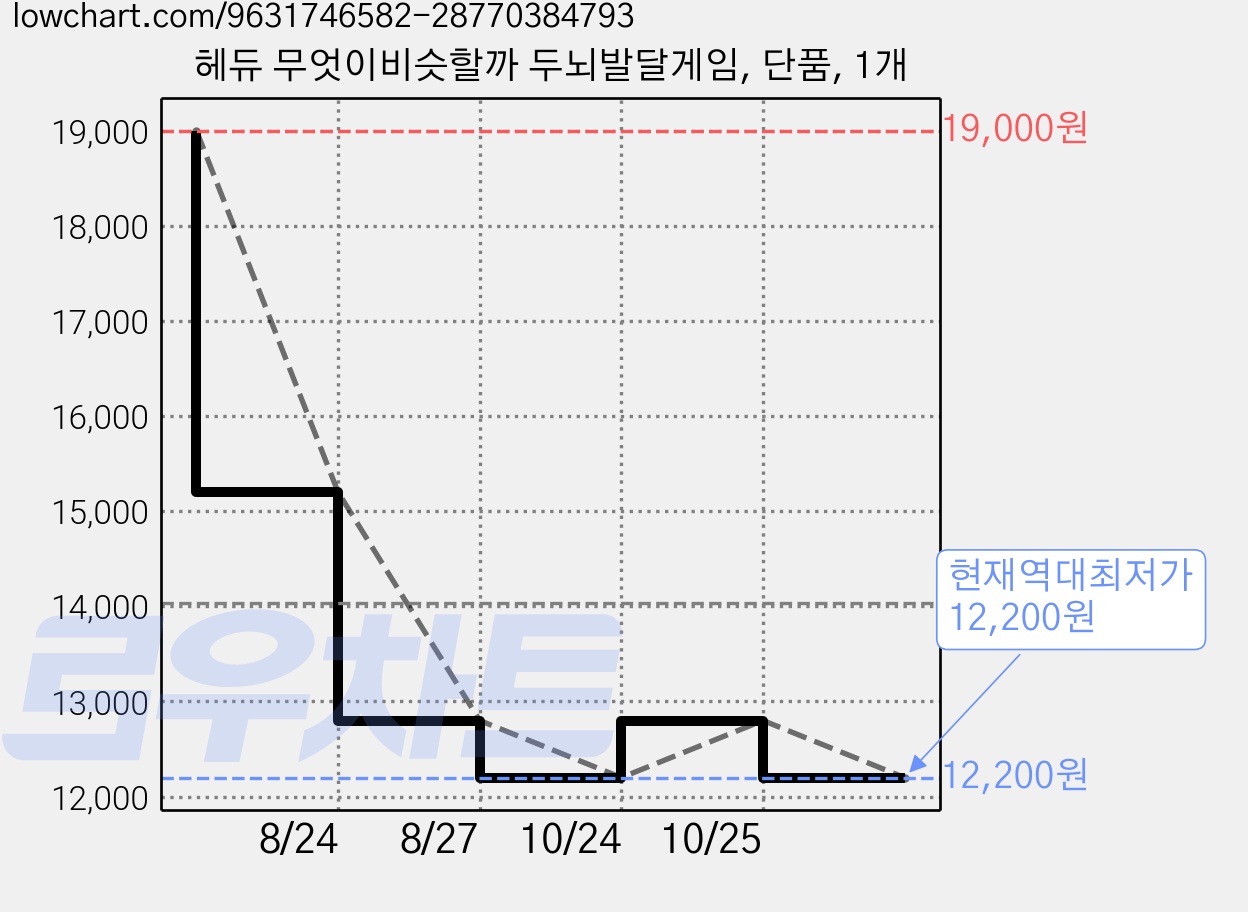 헤듀 무엇이비슷할까 두뇌발달게임, 단품, 1개 가격 변동 차트, 현재가 12,200원, 역대최저가