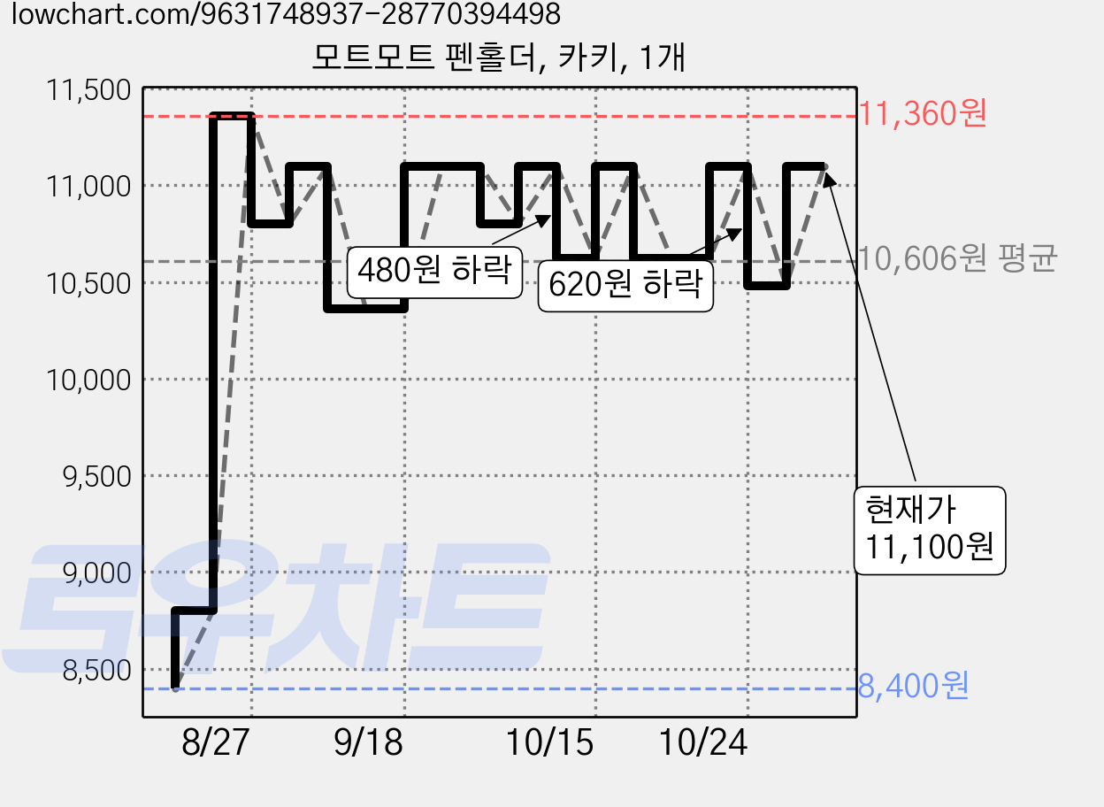 모트모트 펜홀더, 카키, 1개 가격 변동 차트, 현재가 11,100원, 관측 최저가 8,400원