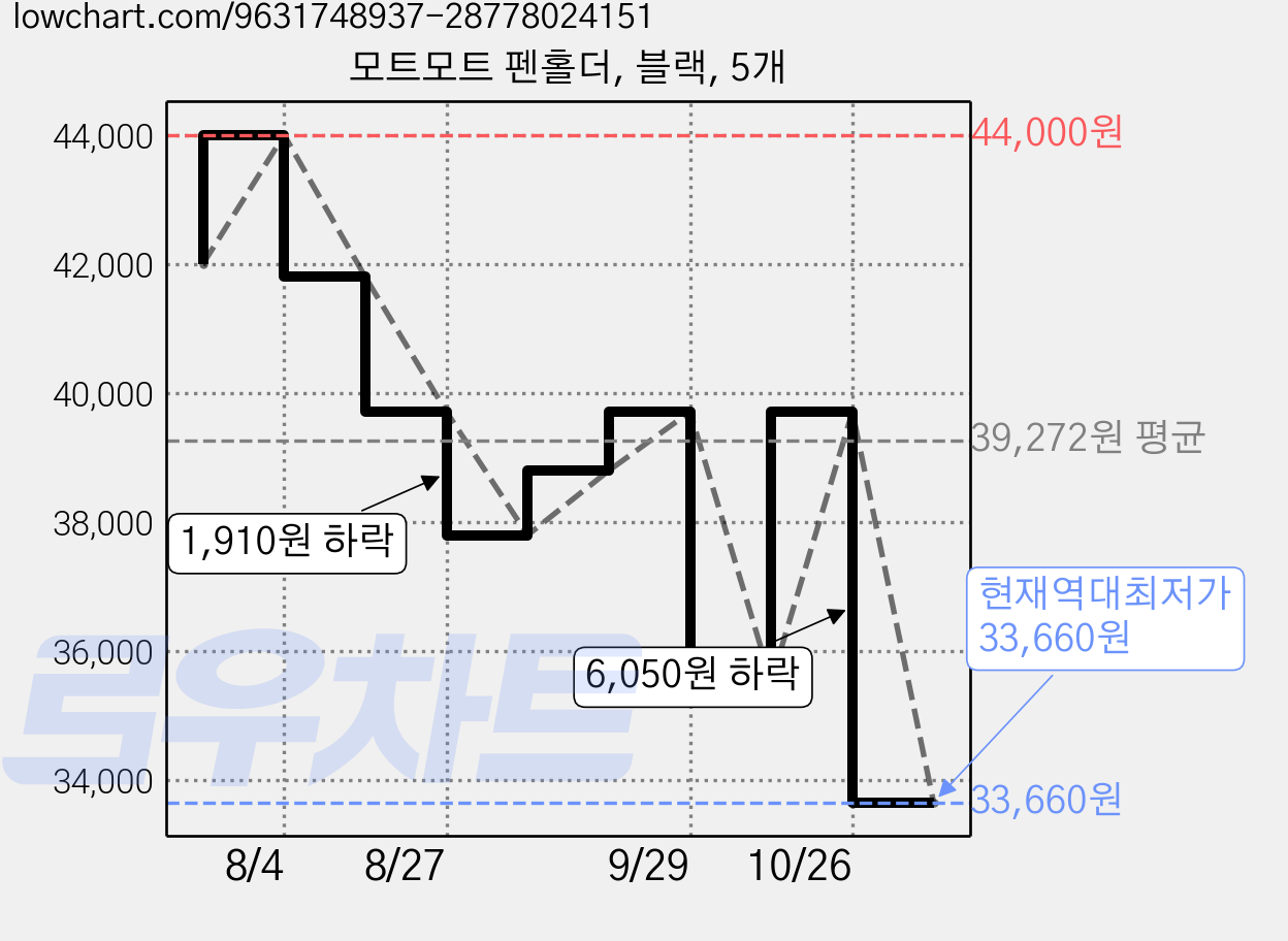모트모트 펜홀더, 블랙, 5개 가격 변동 차트, 현재가 33,660원, 역대최저가