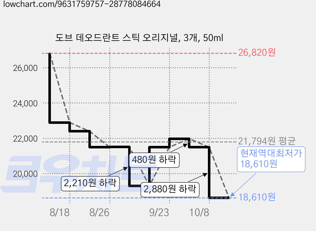 도브 데오드란트 스틱 오리지널, 3개, 50ml 가격 변동 차트, 현재가 18,610원, 역대최저가