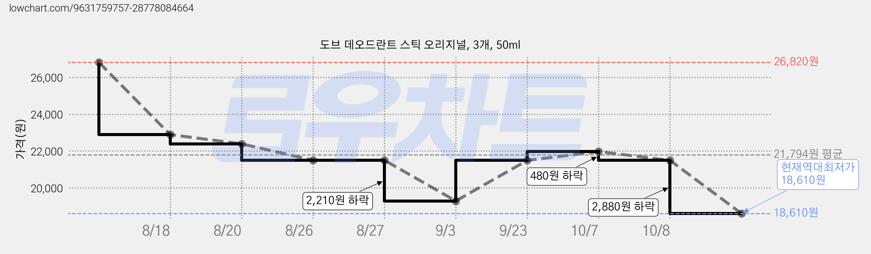 도브 데오드란트 스틱 오리지널, 3개, 50ml 가격 변동 차트, 현재가 18,610원, 역대최저가