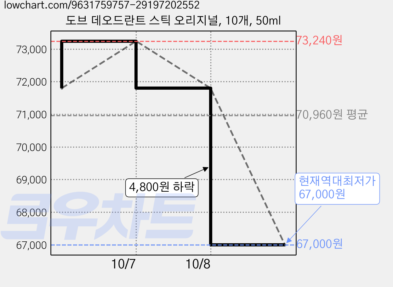 도브 데오드란트 스틱 오리지널, 10개, 50ml 가격 변동 차트, 현재가 67,000원, 역대최저가