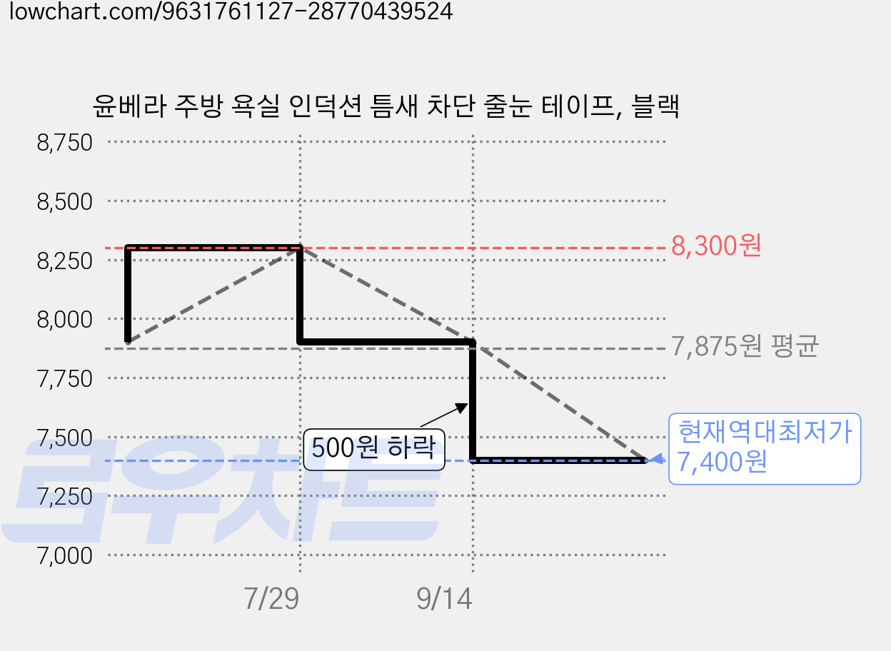 윤베라 주방 욕실 인덕션 틈새 차단 줄눈 테이프, 블랙 가격 변동 차트, 현재가 7,400원, 역대최저가