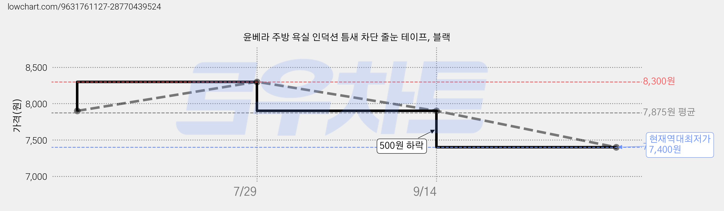 윤베라 주방 욕실 인덕션 틈새 차단 줄눈 테이프, 블랙 가격 변동 차트, 현재가 7,400원, 역대최저가