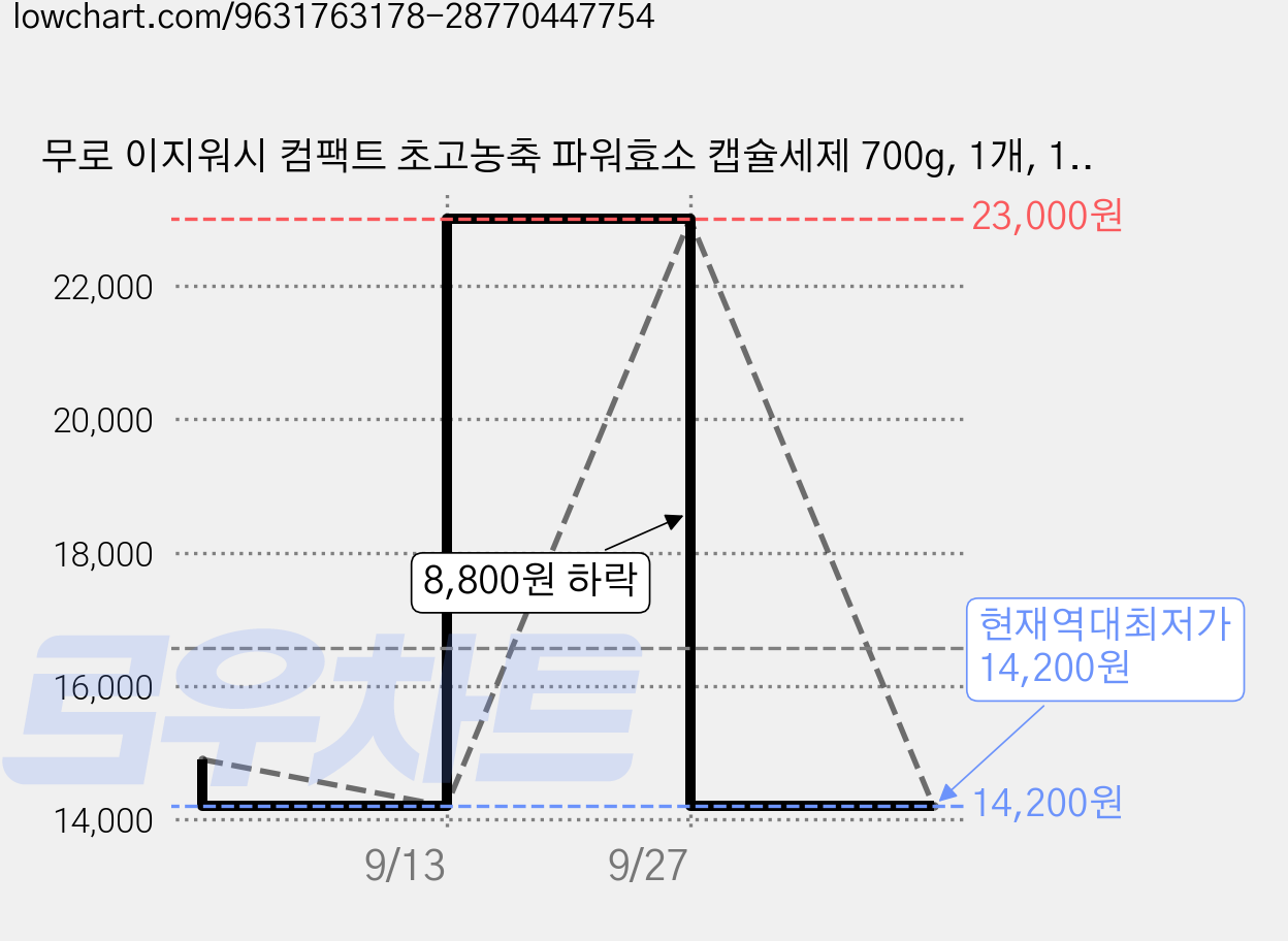 무로 이지워시 컴팩트 초고농축 파워효소 캡슐세제 700g, 1개, 100개입 가격 변동 차트, 현재가 14,200원, 역대최저가