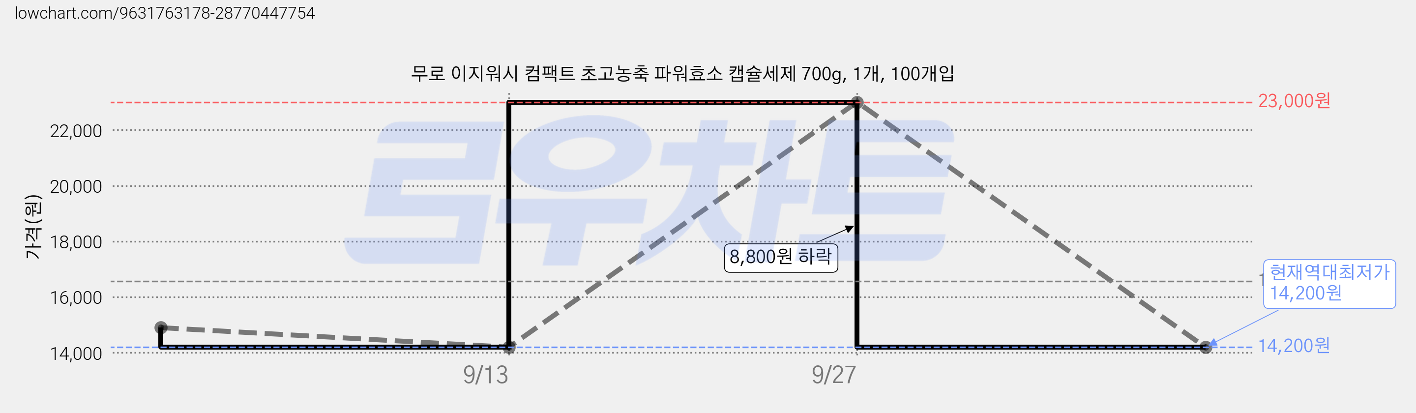 무로 이지워시 컴팩트 초고농축 파워효소 캡슐세제 700g, 1개, 100개입 가격 변동 차트, 현재가 14,200원, 역대최저가