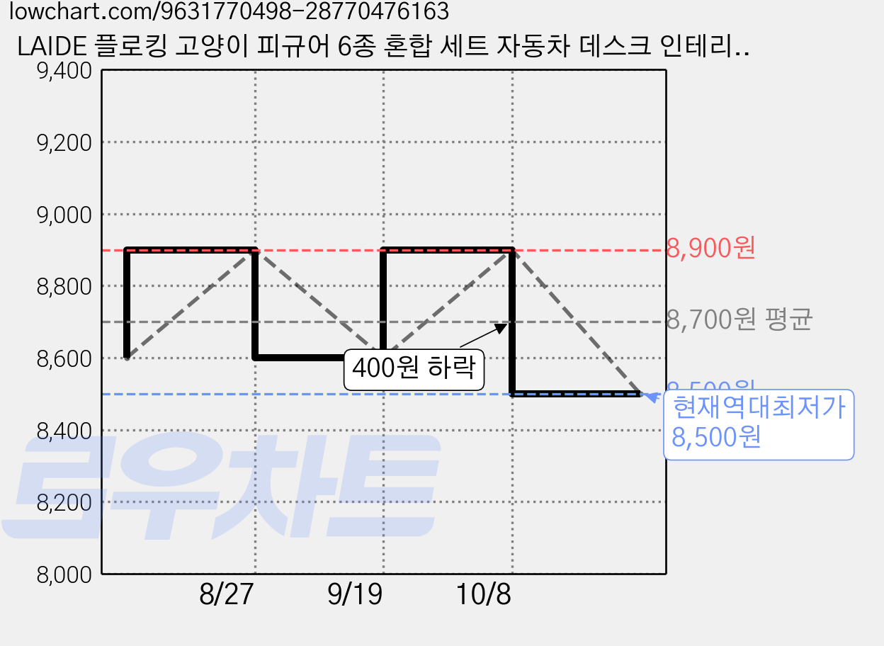 LAIDE 플로킹 고양이 피규어 6종 혼합 세트 자동차 데스크 인테리어 소품 힐링 귀여운 미니 장식품 선물, 6가지 색상 혼합 세트 가격 변동 차트, 현재가 8,500원, 역대최저가
