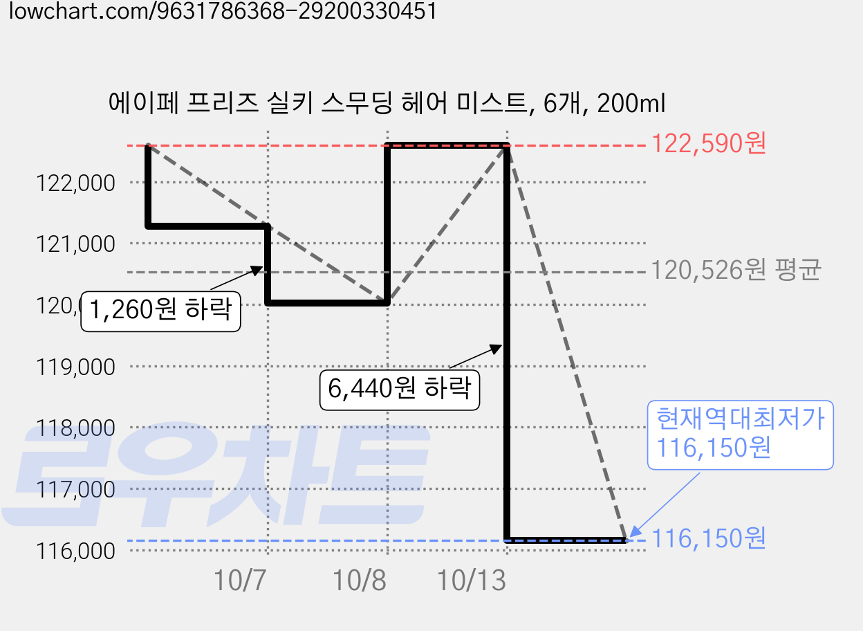 에이페 프리즈 실키 스무딩 헤어 미스트, 6개, 200ml 가격 변동 차트, 현재가 116,150원, 역대최저가