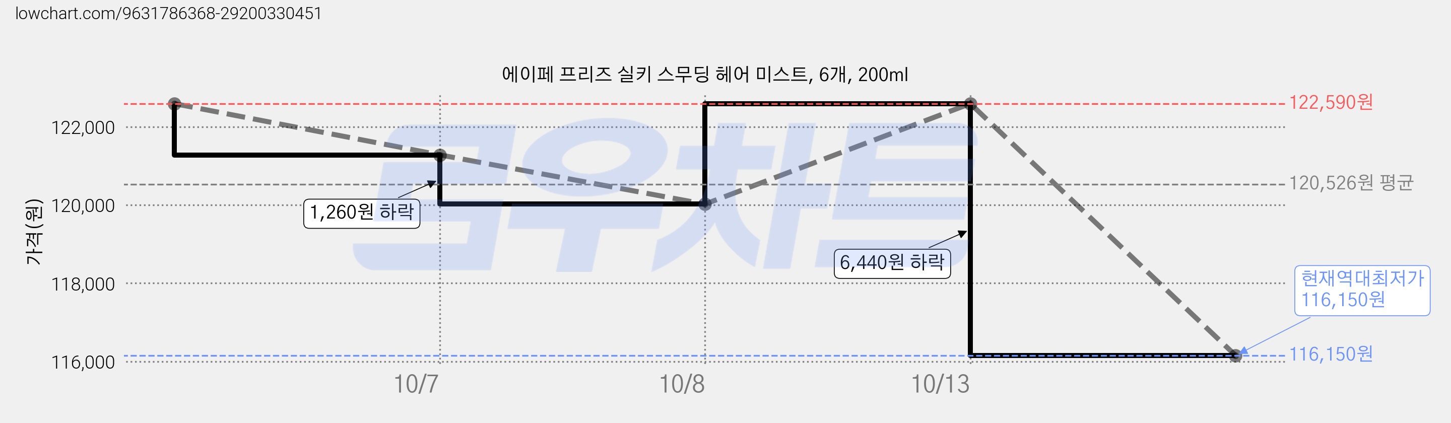 에이페 프리즈 실키 스무딩 헤어 미스트, 6개, 200ml 가격 변동 차트, 현재가 116,150원, 역대최저가