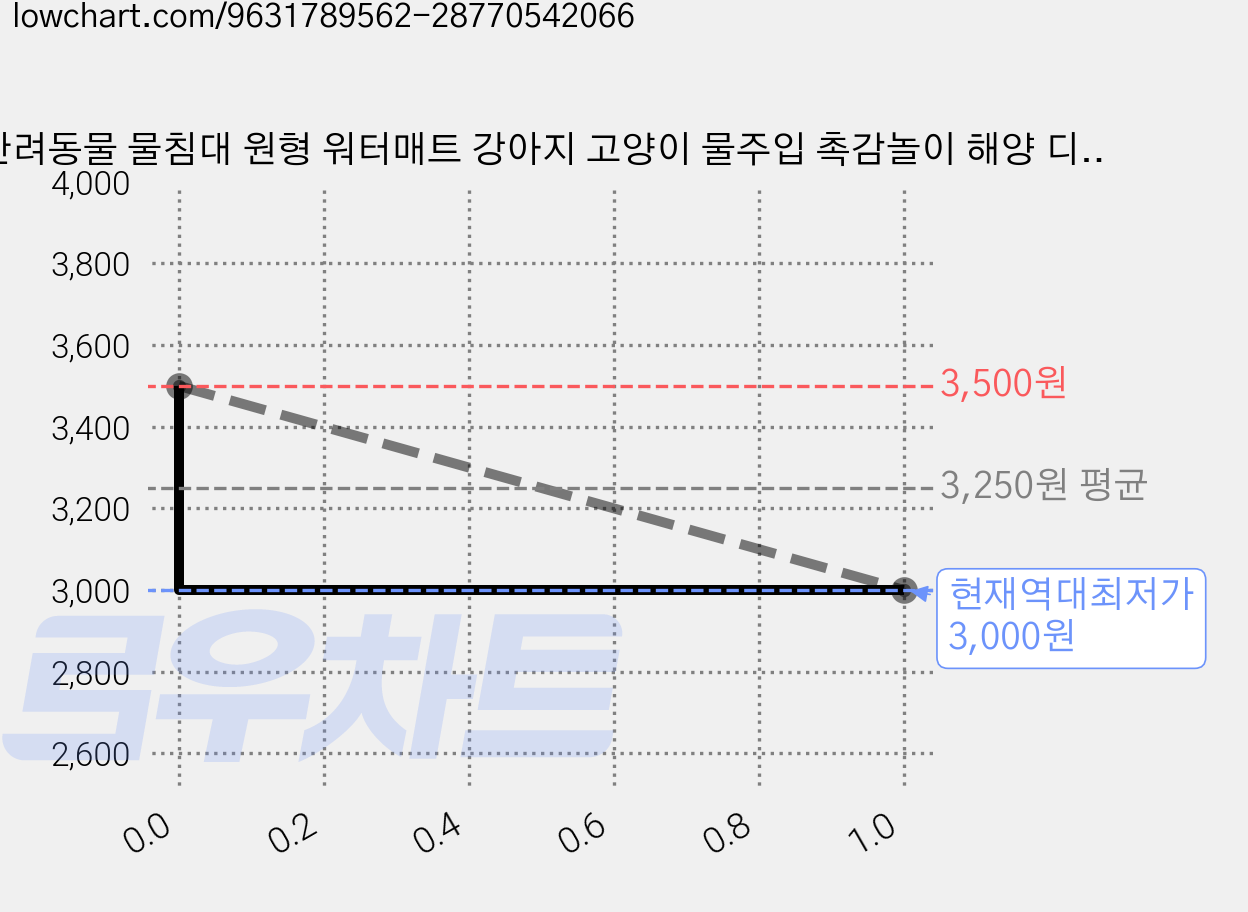 반려동물 물침대 원형 워터매트 강아지 고양이 물주입 촉감놀이 해양 디자인 사계절용, 1개, 파란색 가격 변동 차트, 현재가 3,000원, 역대최저가