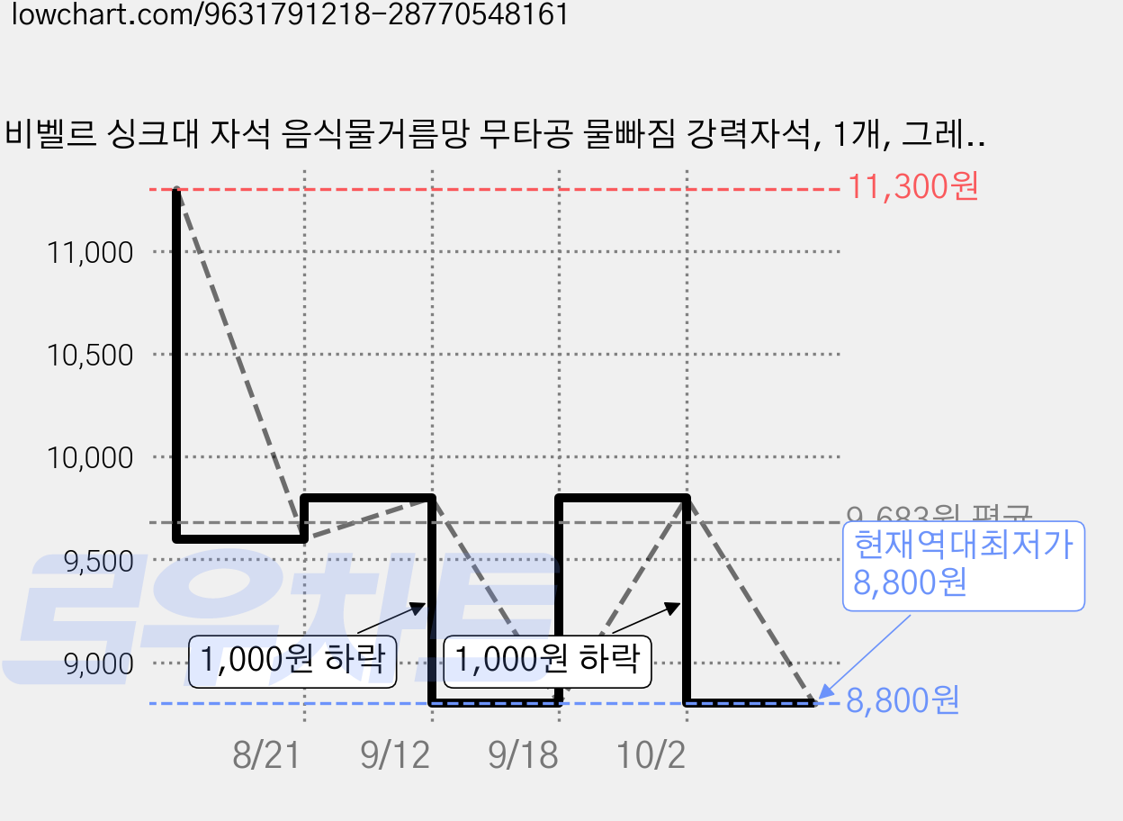 비벨르 싱크대 자석 음식물거름망 무타공 물빠짐 강력자석, 1개, 그레이 가격 변동 차트, 현재가 8,800원, 역대최저가