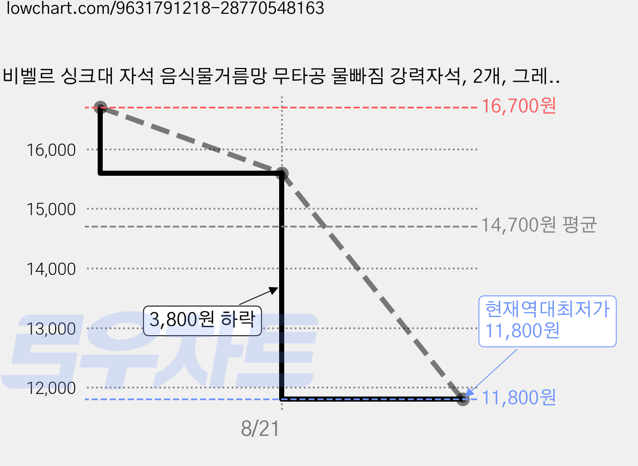 비벨르 싱크대 자석 음식물거름망 무타공 물빠짐 강력자석, 2개, 그레이 가격 변동 차트, 현재가 11,800원, 역대최저가