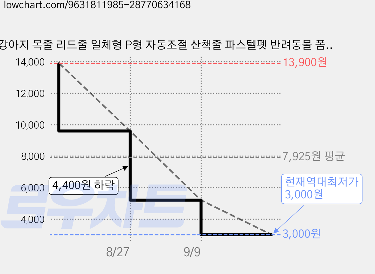 강아지 목줄 리드줄 일체형 P형 자동조절 산책줄 파스텔펫 반려동물 폼폼 파스텔 리드줄 소형견 중형견용, 1개, 블루 - 벚꽃 하인블루 가격 변동 차트, 현재가 3,000원, 역대최저가