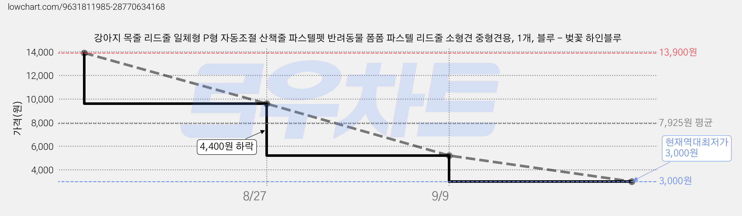 강아지 목줄 리드줄 일체형 P형 자동조절 산책줄 파스텔펫 반려동물 폼폼 파스텔 리드줄 소형견 중형견용, 1개, 블루 - 벚꽃 하인블루 가격 변동 차트, 현재가 3,000원, 역대최저가