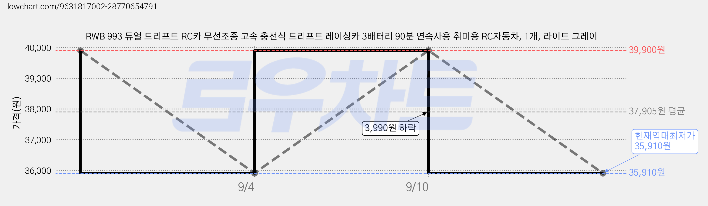 RWB 993 듀얼 드리프트 RC카 무선조종 고속 충전식 드리프트 레이싱카 3배터리 90분 연속사용 취미용 RC자동차, 1개, 라이트 그레이 가격 변동 차트, 현재가 35,910원, 역대최저가