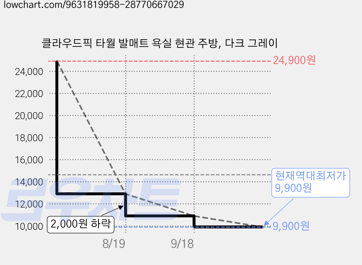 클라우드픽 타월 발매트 욕실 현관 주방, 다크 그레이 가격 변동 차트, 현재가 9,900원, 역대최저가