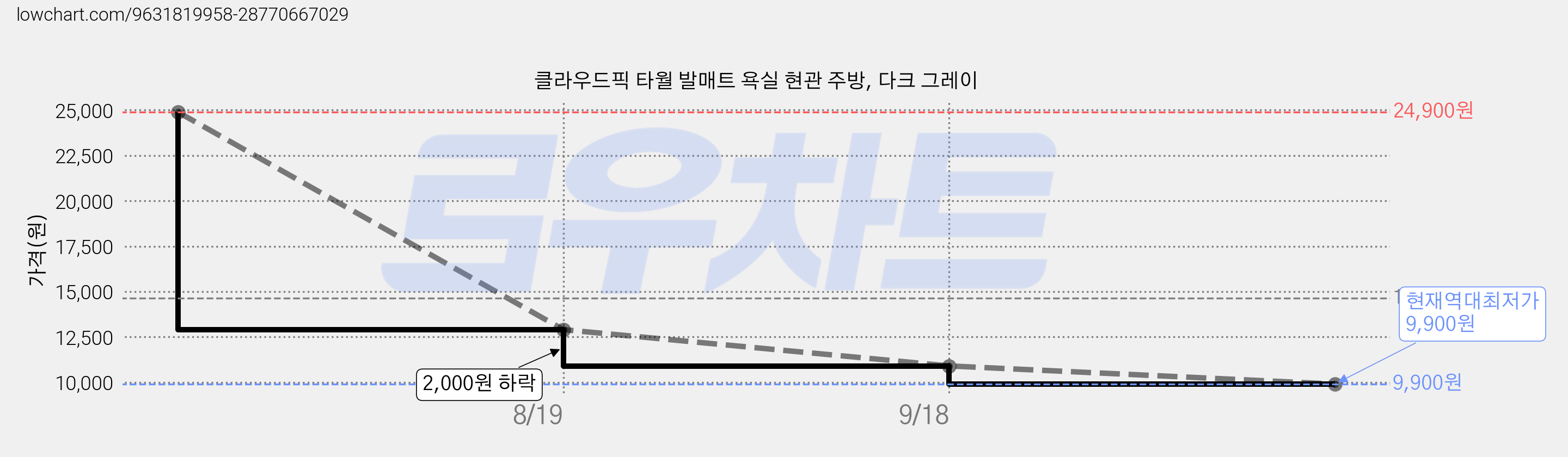 클라우드픽 타월 발매트 욕실 현관 주방, 다크 그레이 가격 변동 차트, 현재가 9,900원, 역대최저가