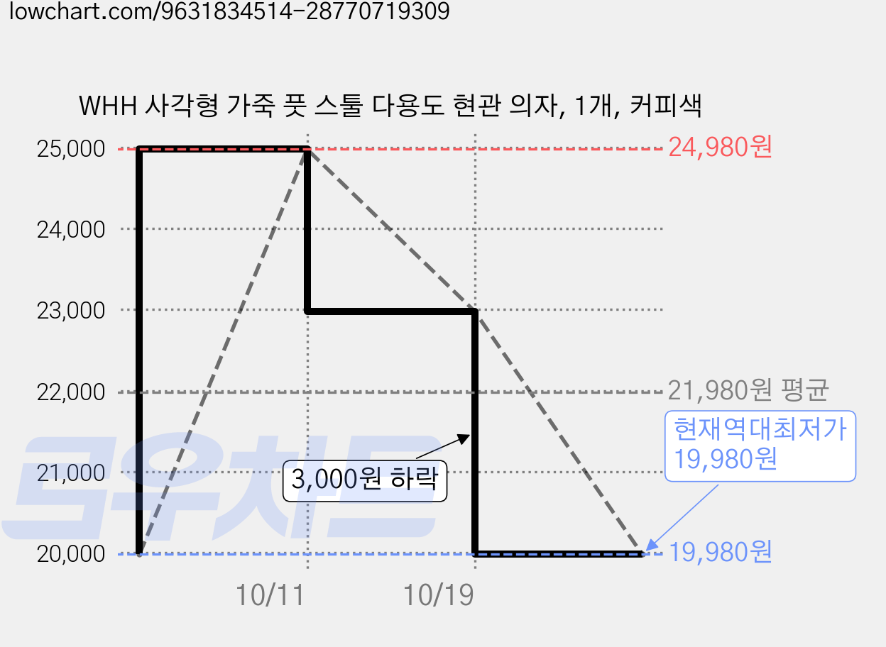 WHH 사각형 가죽 풋 스툴 다용도 현관 의자, 1개, 커피색 가격 변동 차트, 현재가 19,980원, 역대최저가