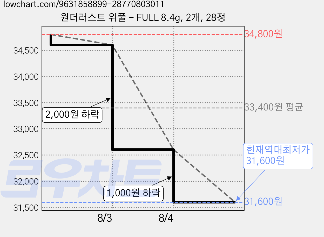 원더러스트 위풀 - FULL 8.4g, 2개, 28정 가격 변동 차트, 현재가 31,600원, 역대최저가
