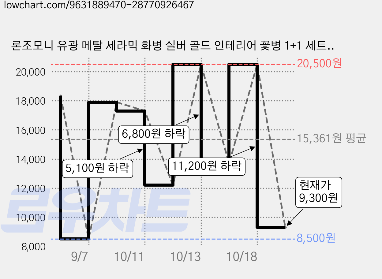론조모니 유광 메탈 세라믹 화병 실버 골드 인테리어 꽃병 1+1 세트, 실버 소형 2개 가격 변동 차트, 현재가 9,300원, 관측 최저가 8,500원