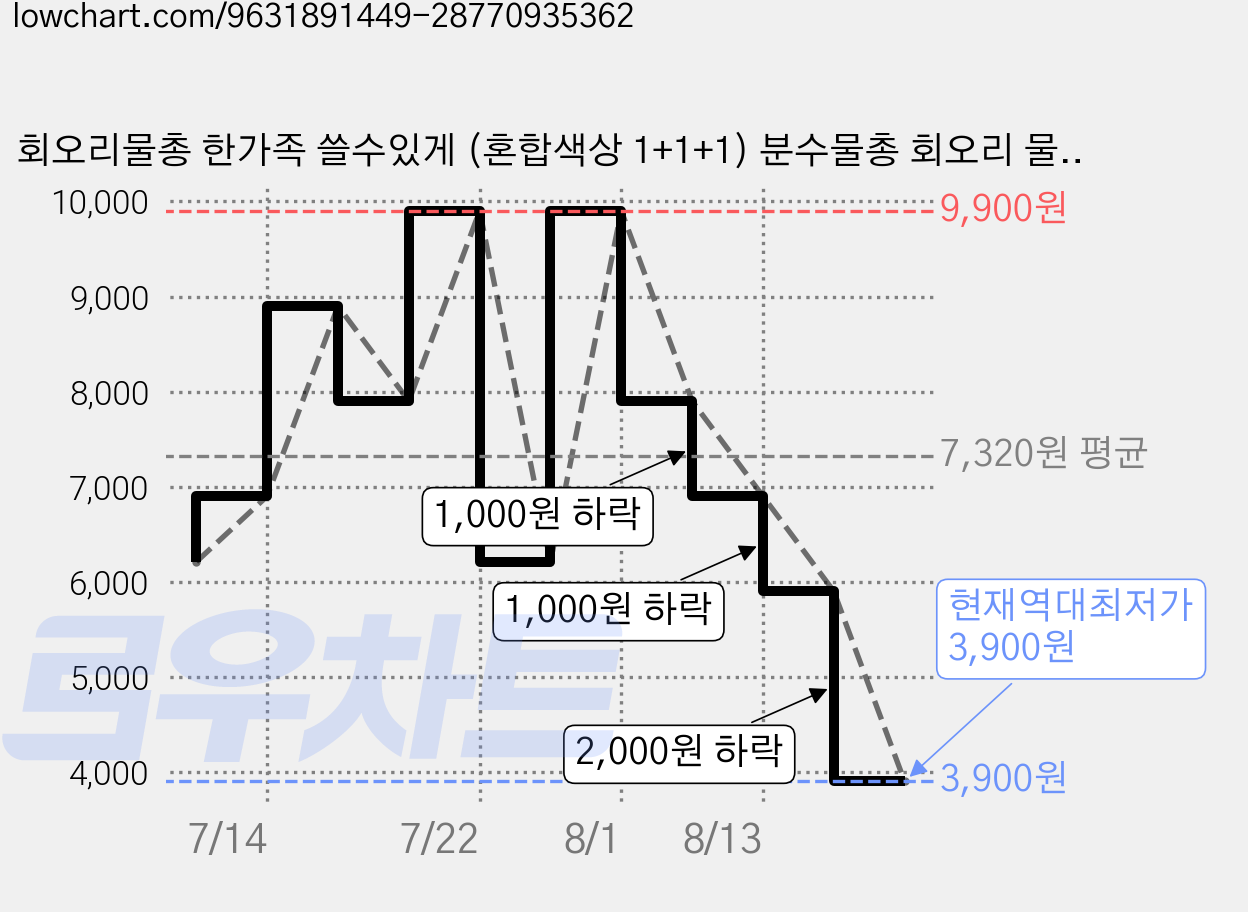 회오리물총 한가족 쓸수있게 (혼합색상 1+1+1) 분수물총 회오리 물꽃놀이 수동물총 주사기물총 3P, 혼합색상3P, 1세트 가격 변동 차트, 현재가 3,900원, 역대최저가