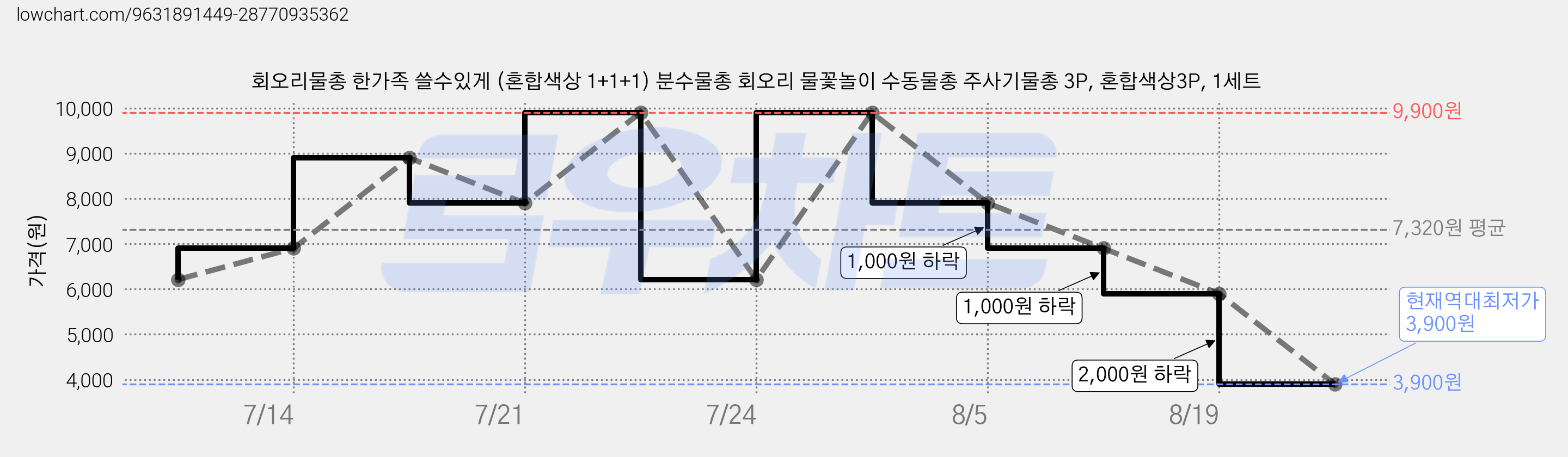 회오리물총 한가족 쓸수있게 (혼합색상 1+1+1) 분수물총 회오리 물꽃놀이 수동물총 주사기물총 3P, 혼합색상3P, 1세트 가격 변동 차트, 현재가 3,900원, 역대최저가