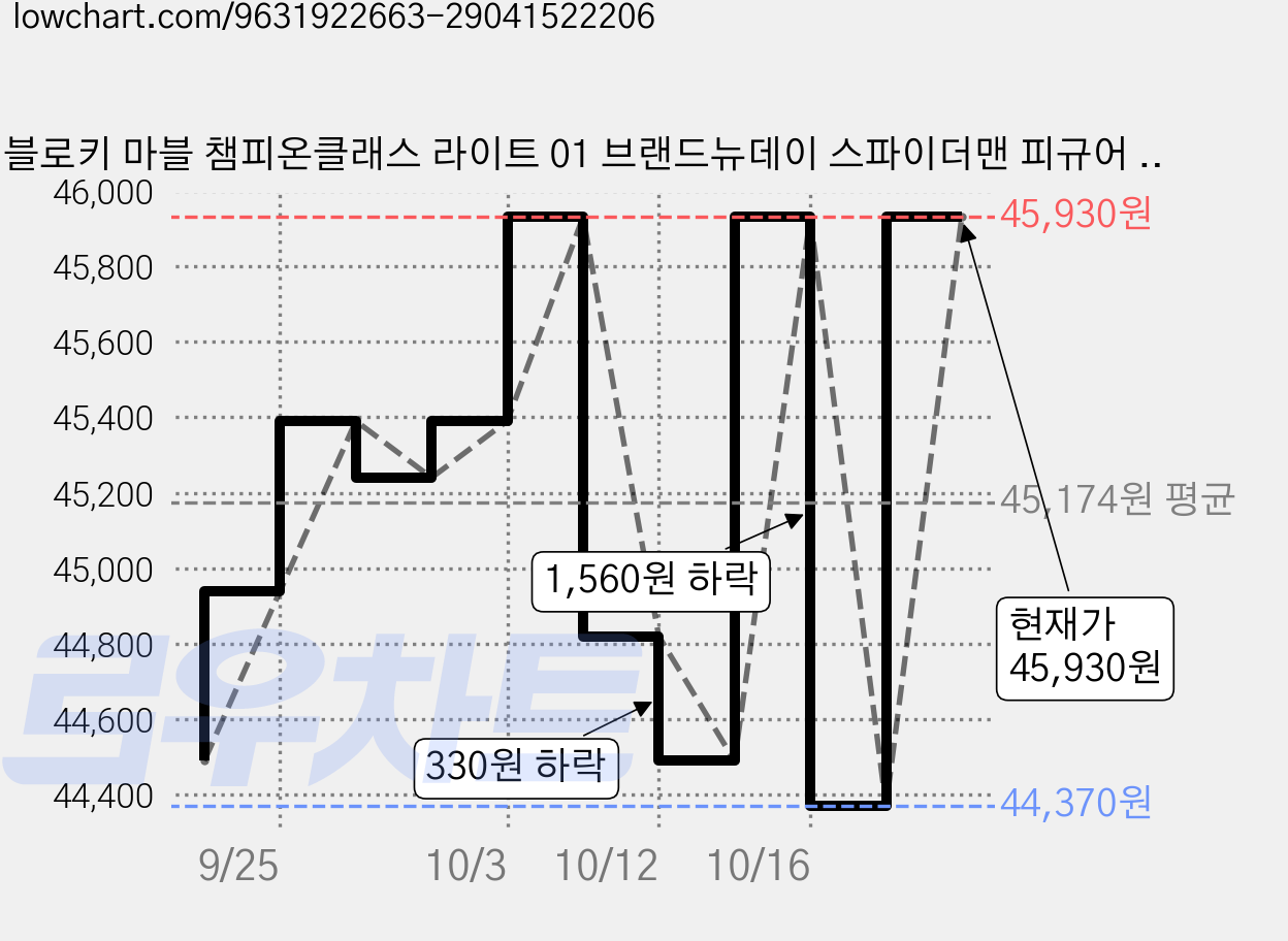 블로키 마블 챔피온클래스 라이트 01 브랜드뉴데이 스파이더맨 피규어 랜덤발송, 3개 가격 변동 차트, 현재가 45,930원, 관측 최저가 44,370원