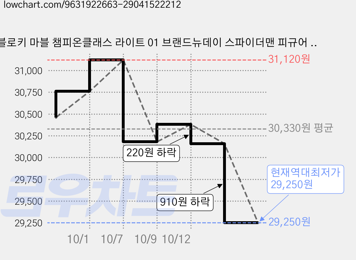 블로키 마블 챔피온클래스 라이트 01 브랜드뉴데이 스파이더맨 피규어 랜덤발송, 2개 가격 변동 차트, 현재가 29,250원, 역대최저가