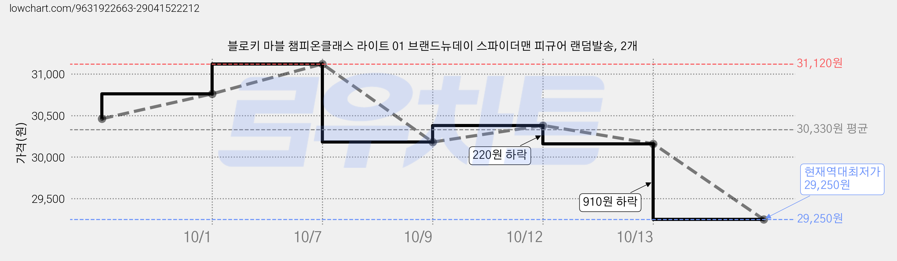 블로키 마블 챔피온클래스 라이트 01 브랜드뉴데이 스파이더맨 피규어 랜덤발송, 2개 가격 변동 차트, 현재가 29,250원, 역대최저가