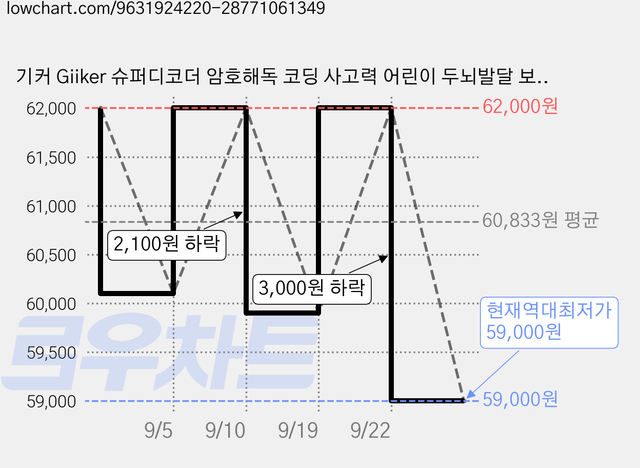 기커 Giiker 슈퍼디코더 암호해독 코딩 사고력 어린이 두뇌발달 보드게임, 1개 가격 변동 차트, 현재가 59,000원, 역대최저가