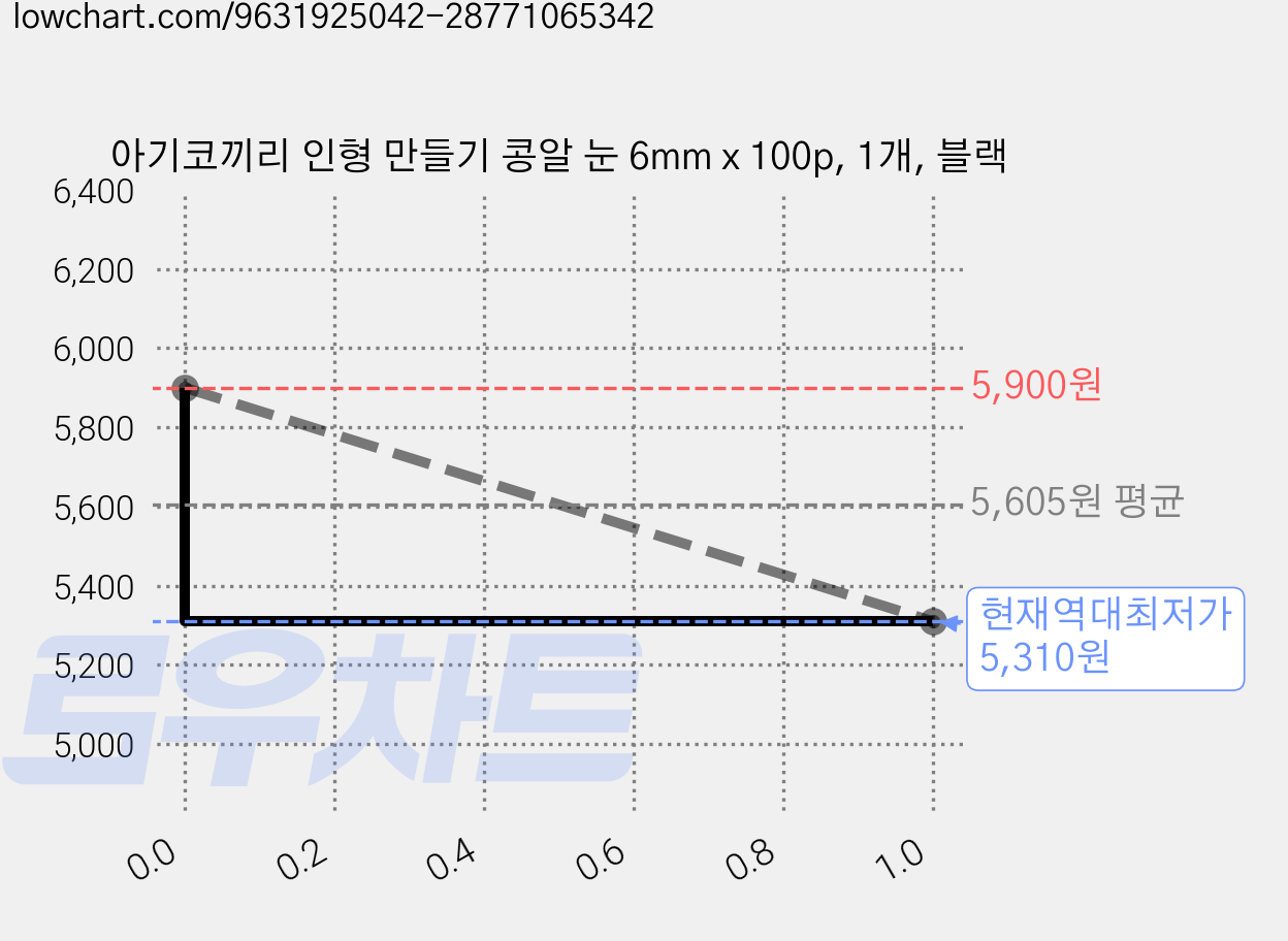 아기코끼리 인형 만들기 콩알 눈 6mm x 100p, 1개, 블랙 가격 변동 차트, 현재가 5,310원, 역대최저가