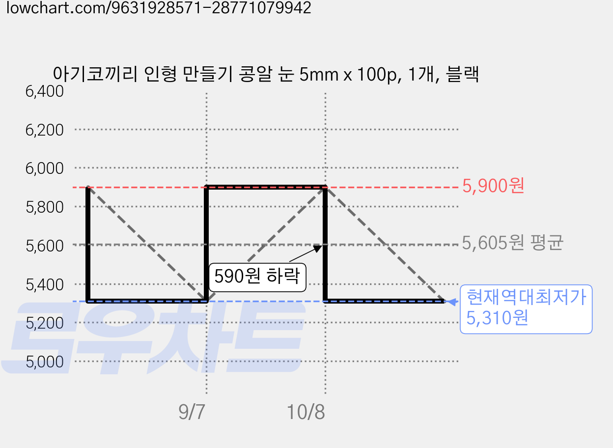 아기코끼리 인형 만들기 콩알 눈 5mm x 100p, 1개, 블랙 가격 변동 차트, 현재가 5,310원, 역대최저가