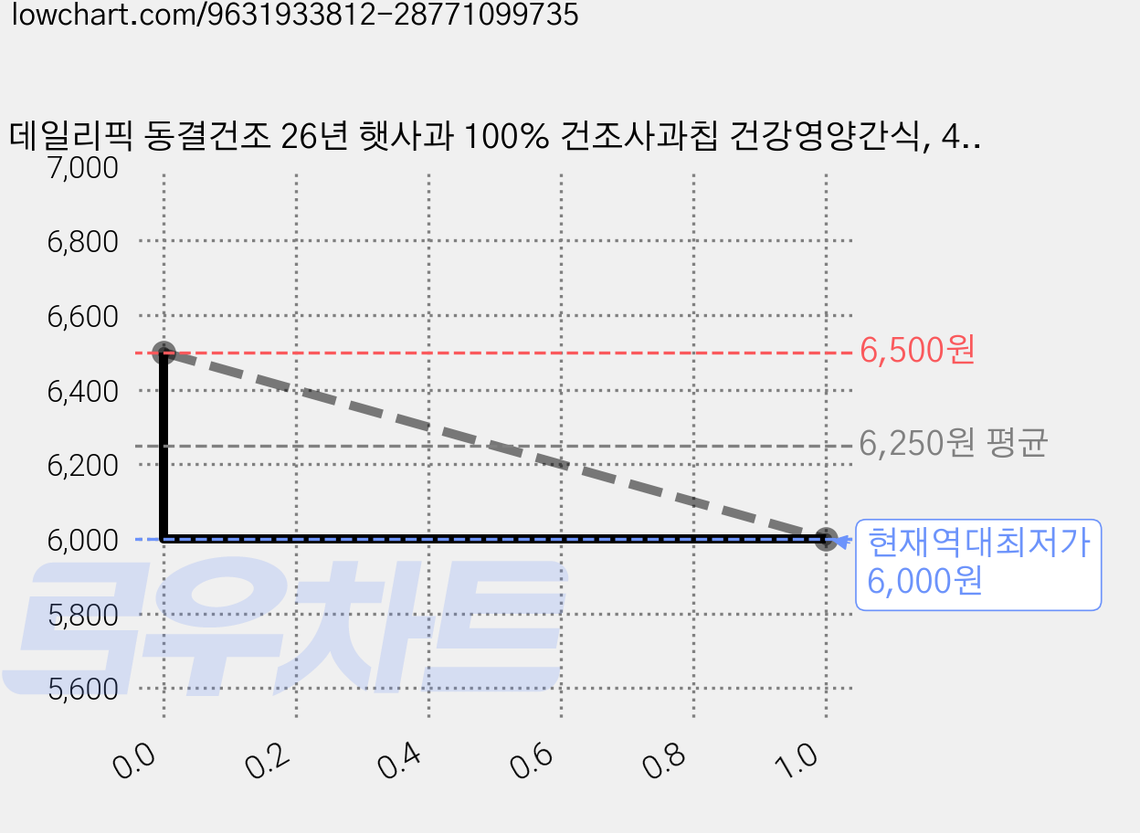 데일리픽 동결건조 26년 햇사과 100% 건조사과칩 건강영양간식, 40g, 1개 가격 변동 차트, 현재가 6,000원, 역대최저가
