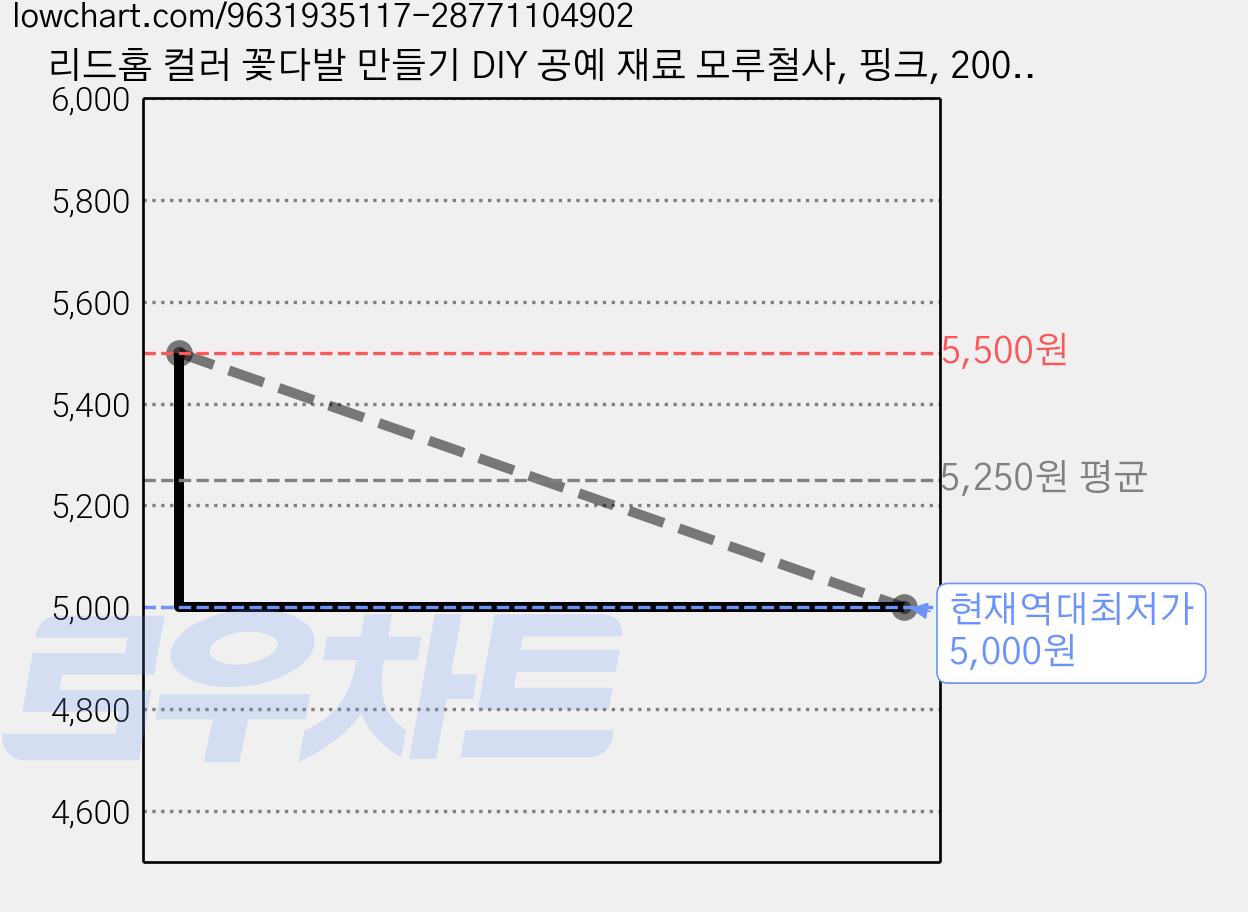 리드홈 컬러 꽃다발 만들기 DIY 공예 재료 모루철사, 핑크, 200개 가격 변동 차트, 현재가 5,000원, 역대최저가