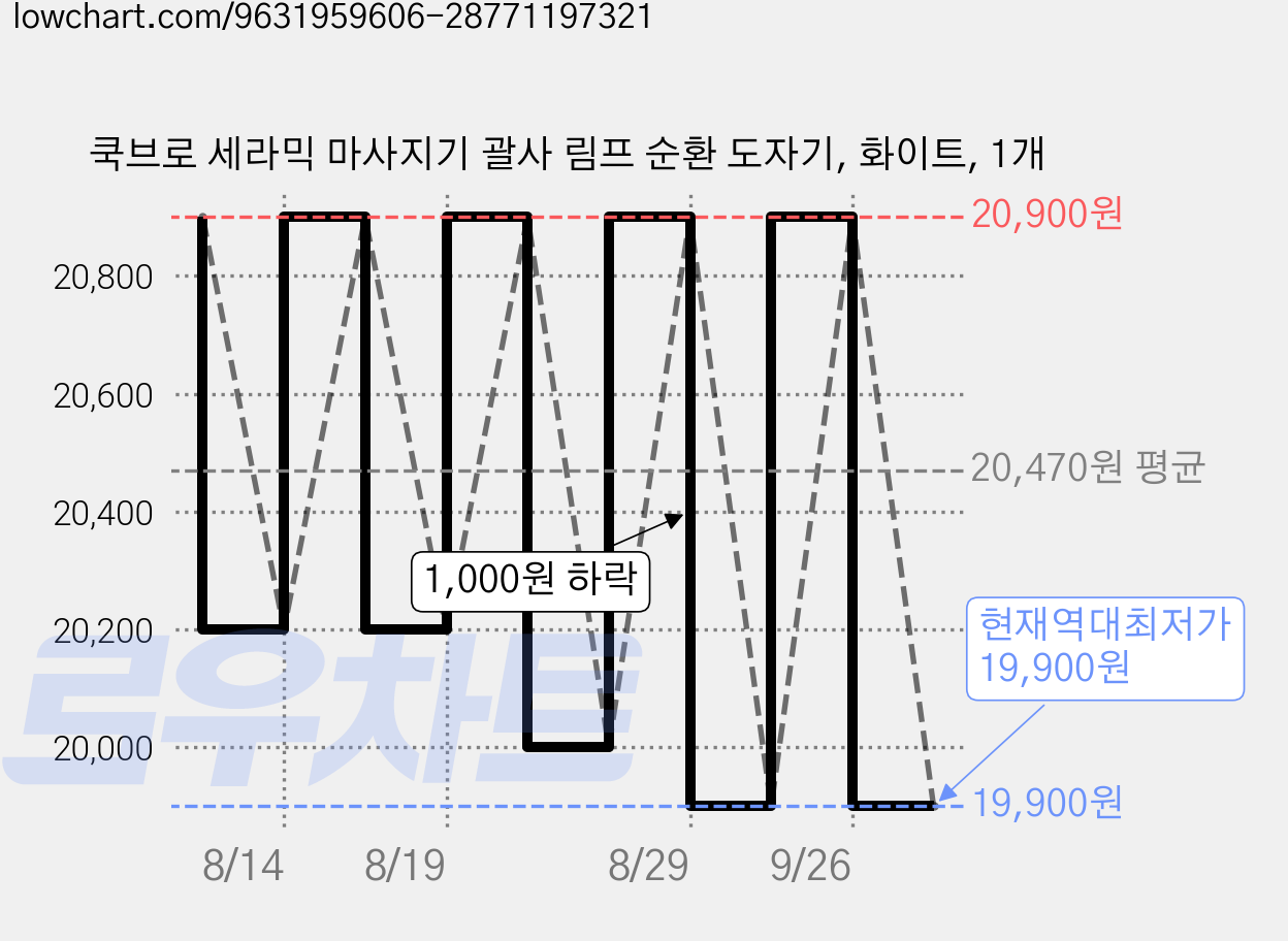 쿡브로 세라믹 마사지기 괄사 림프 순환 도자기, 화이트, 1개 가격 변동 차트, 현재가 19,900원, 역대최저가
