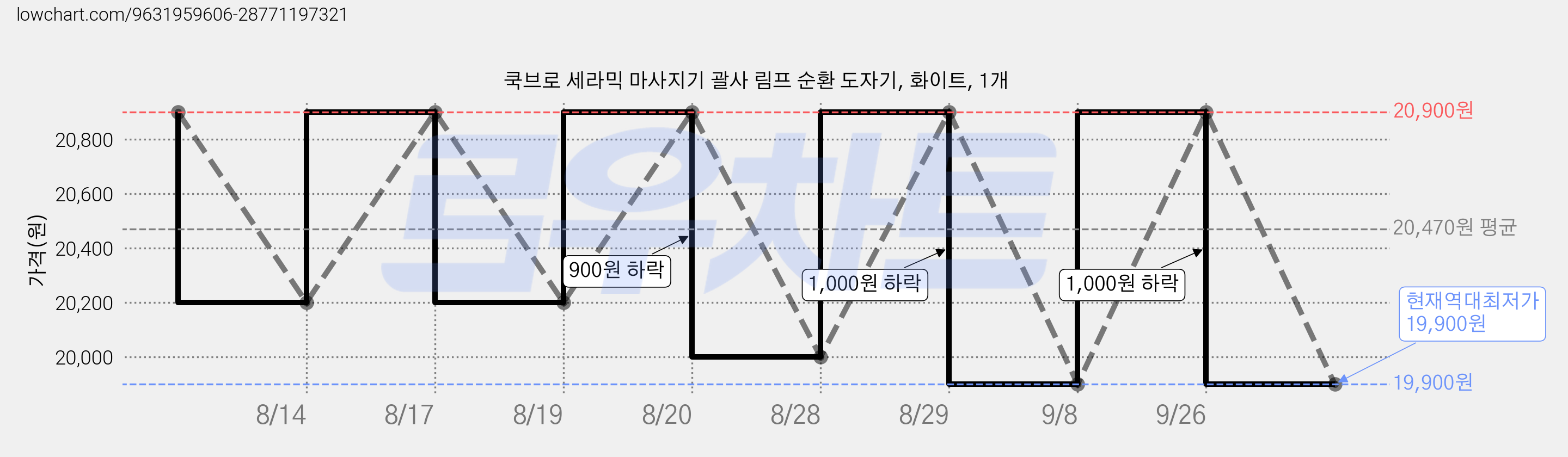 쿡브로 세라믹 마사지기 괄사 림프 순환 도자기, 화이트, 1개 가격 변동 차트, 현재가 19,900원, 역대최저가