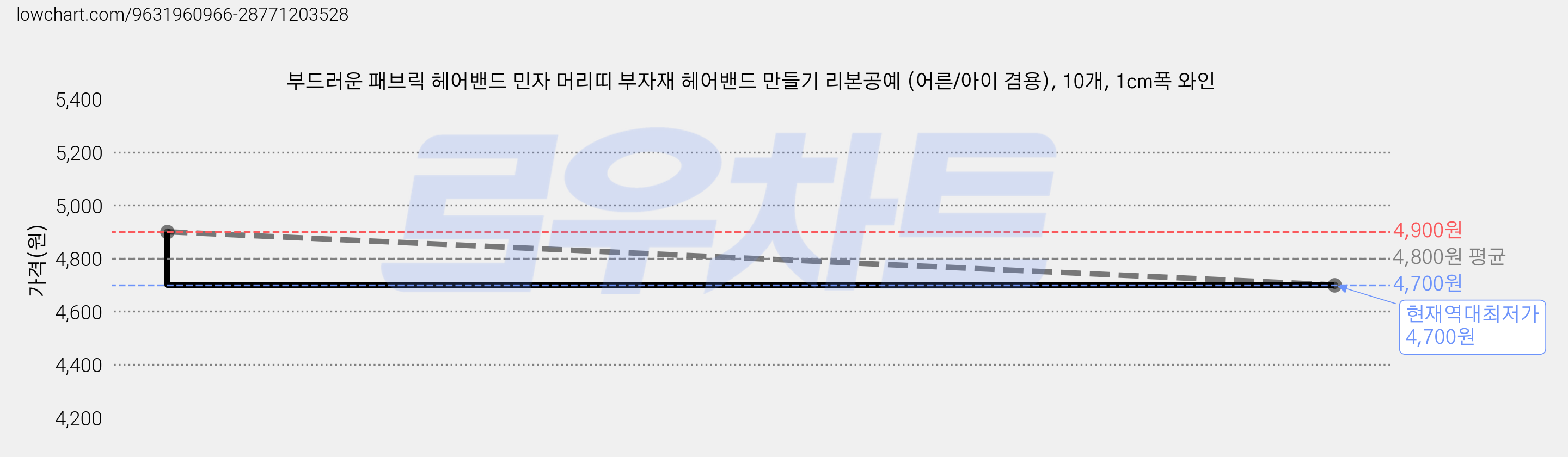 부드러운 패브릭 헤어밴드 민자 머리띠 부자재 헤어밴드 만들기 리본공예 (어른/아이 겸용), 10개, 1cm폭 와인 가격 변동 차트, 현재가 4,700원, 역대최저가