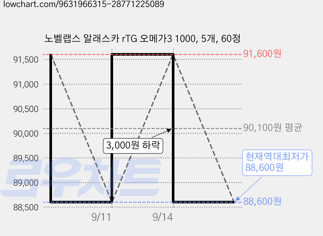 노벨랩스 알래스카 rTG 오메가3 1000, 5개, 60정 가격 변동 차트, 현재가 88,600원, 역대최저가