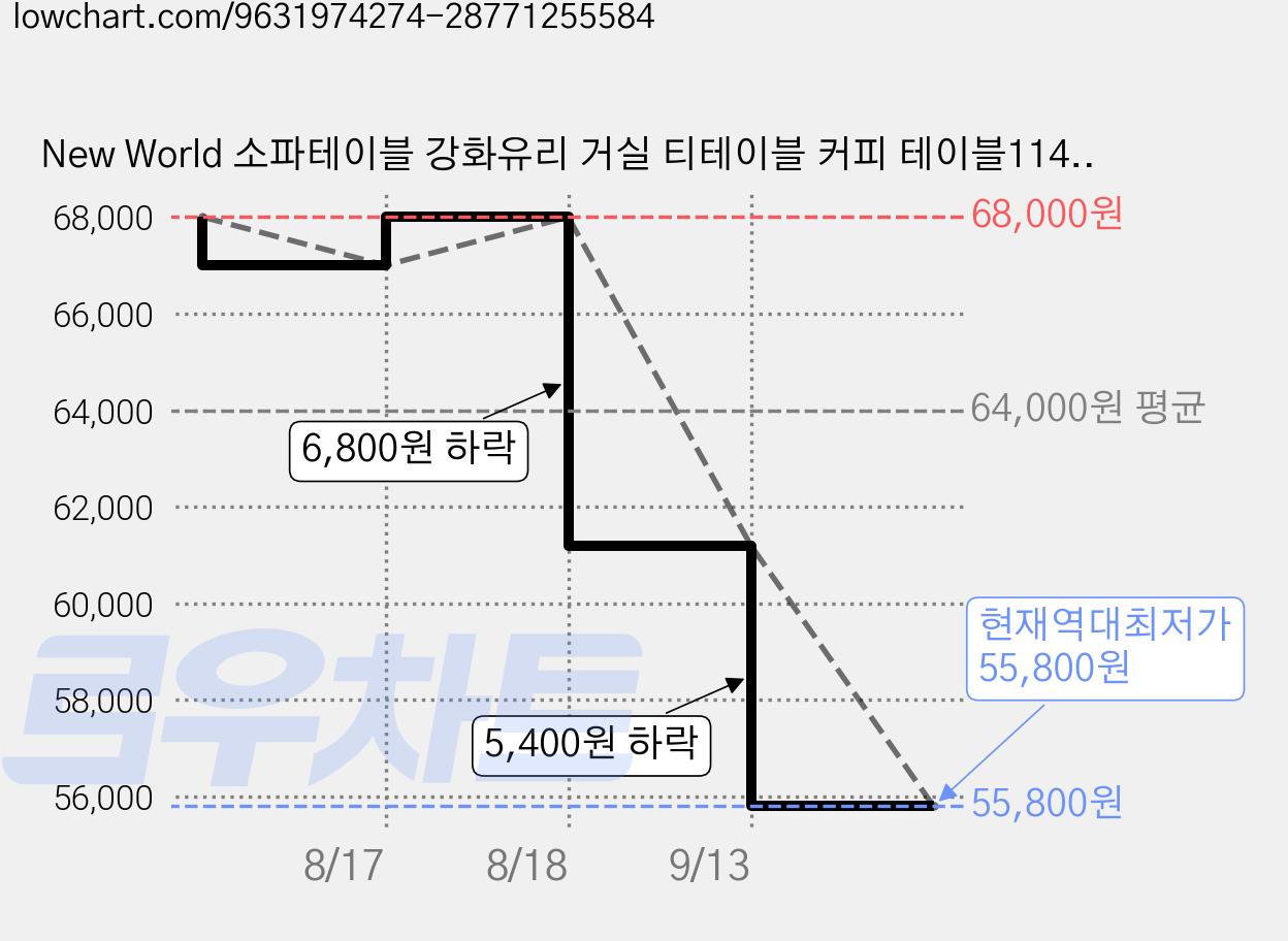 New World 소파테이블 강화유리 거실 티테이블 커피 테이블114CM NTCJ, 그레이 유리+블랙 다리(114x82cm) 가격 변동 차트, 현재가 55,800원, 역대최저가