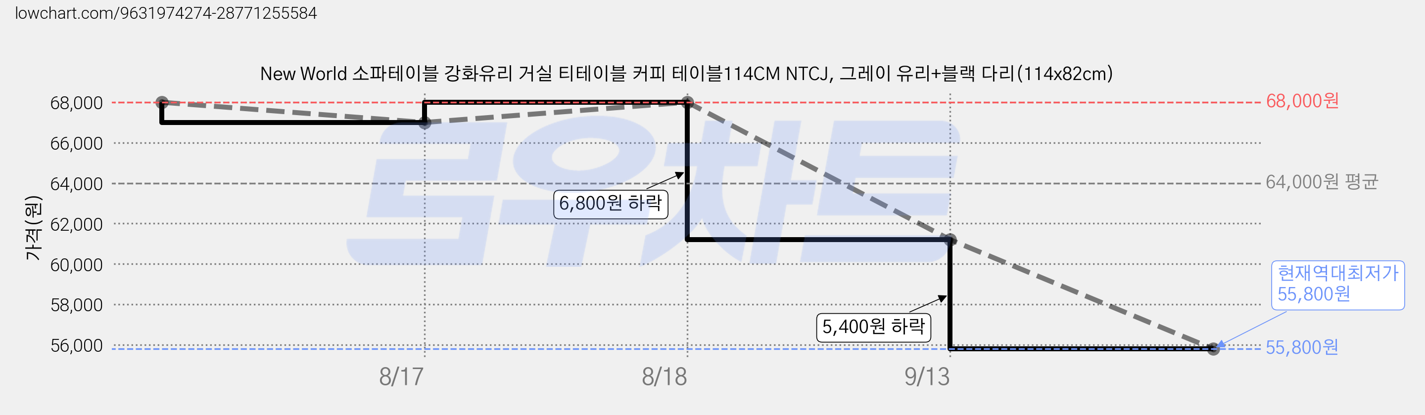 New World 소파테이블 강화유리 거실 티테이블 커피 테이블114CM NTCJ, 그레이 유리+블랙 다리(114x82cm) 가격 변동 차트, 현재가 55,800원, 역대최저가