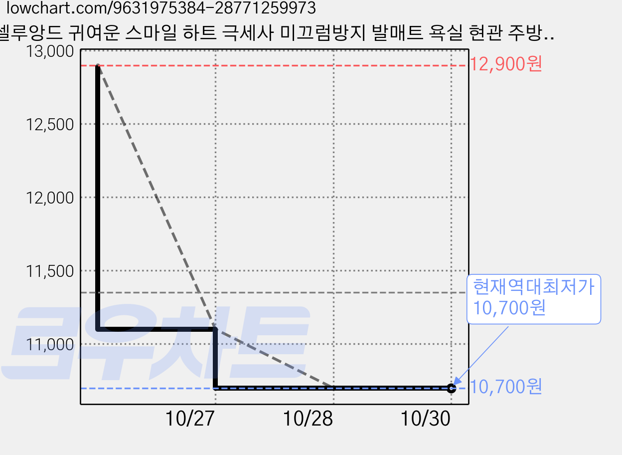 셀루앙드 귀여운 스마일 하트 극세사 미끄럼방지 발매트 욕실 현관 주방 러그, 크림아이보리 가격 변동 차트, 현재가 10,700원, 역대최저가
