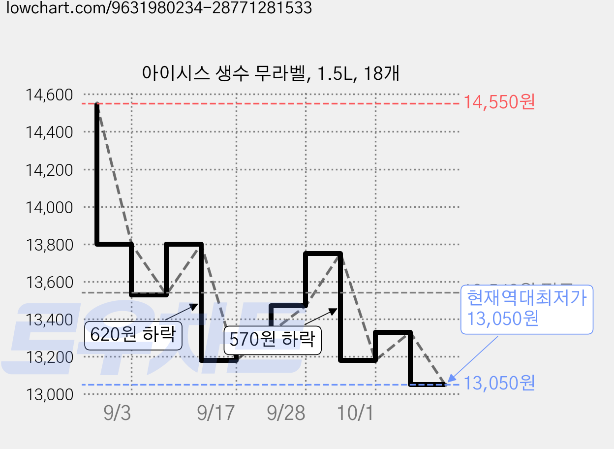 아이시스 생수 무라벨, 1.5L, 18개 가격 변동 차트, 현재가 13,050원, 역대최저가